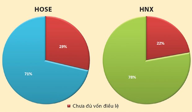 Tiêu chuẩn niêm yết mới, 175 doanh nghiệp “hụt hơi”